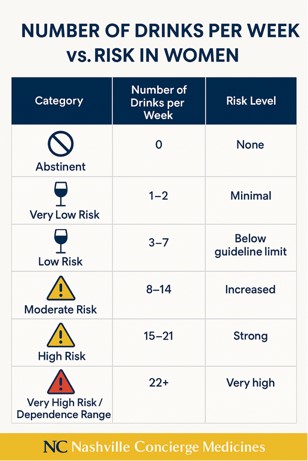 alcohol and addiction treatment services in Nashville; infographic on number of drinks per week vs. risk factors.
