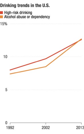 Rising alcohol use in the United States and reflected in Tennessee data.